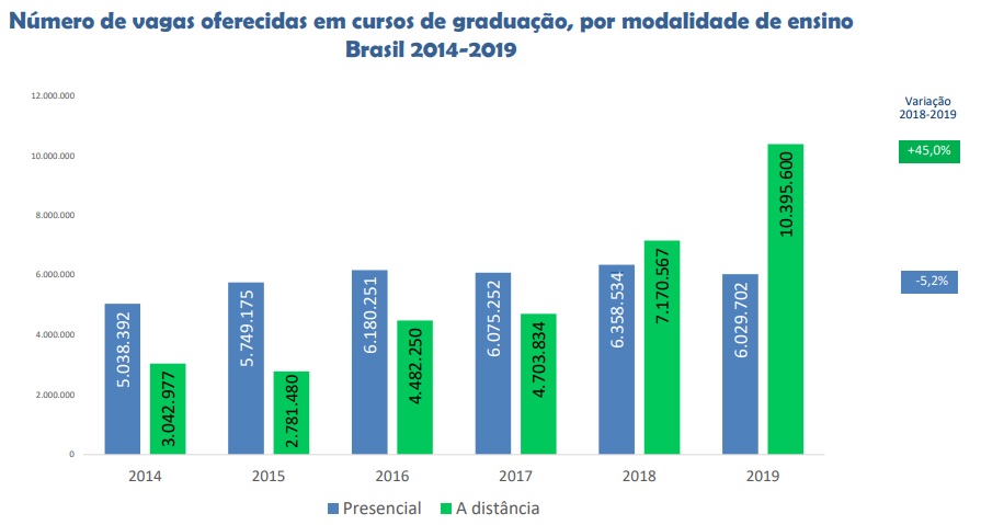 Gráfico apresentando o número de vagas oferecidas em cursos de graduação, por modalidade de ensino no Brasil de 2014 a 2019. Fonte: Censo da Educação Superior.