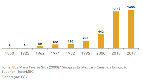 Gráfico mostrando a evolução dos cursos de direito no Brasil. Elaboração: FGV.