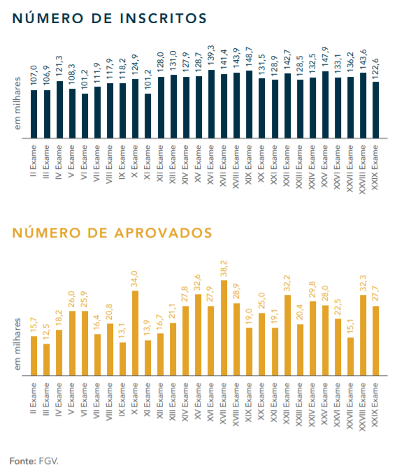 Gráficos apresentando número de inscritos e aprovados nos Exames de Ordem. Fonte: FGV.
