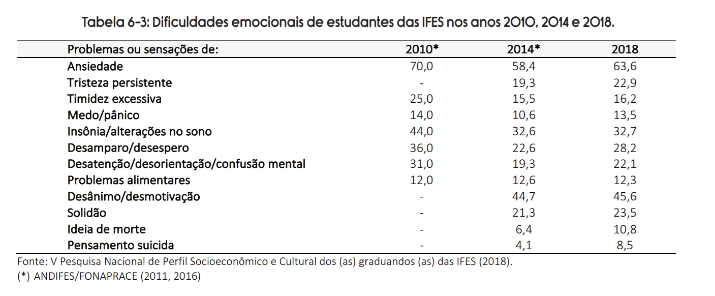 Tabela sobre a evolução de dificuldades emocionais de estudantes dos Institutos Federais de Ensino Superior (IFES) nos anos de 2010, 2014 e 2018. Imagem retirada do Relatório Andifes 2019. 