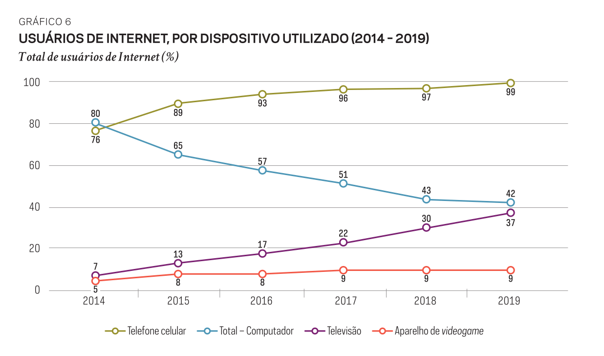 Gráfico sobre acesso à rede no Brasil, segundo o dispositivo utilizado (telefone celular, computador, televisão e aparelho de videogame). Fonte: pesquisa TIC Domicílios.