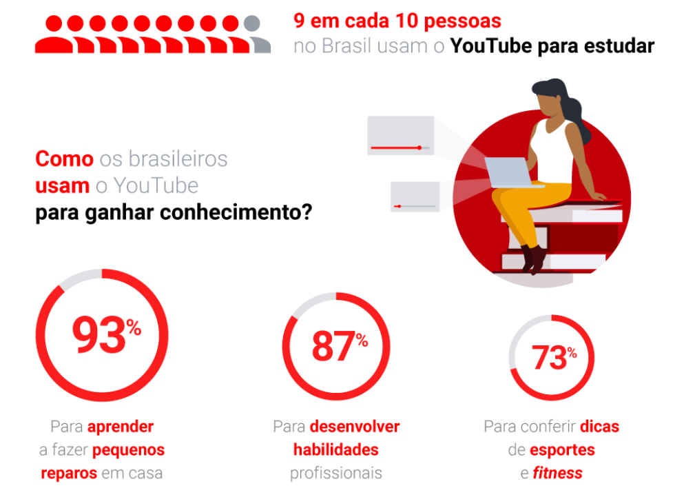Infográfico sobre o uso da plataforma YouTube para desenvolver estudos. Fonte: Video Viewers 2018.