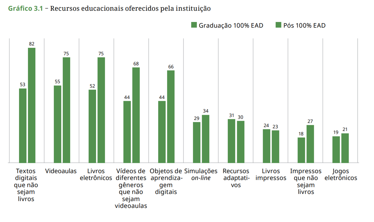 Gráfico sobre a relação de conteúdos digitais oferecidos pelas IES brasileiras, na graduação 100% EaD e pós-graduação 100% EaD. Fonte: Censo EaD 2019/2020, pág. 51.
