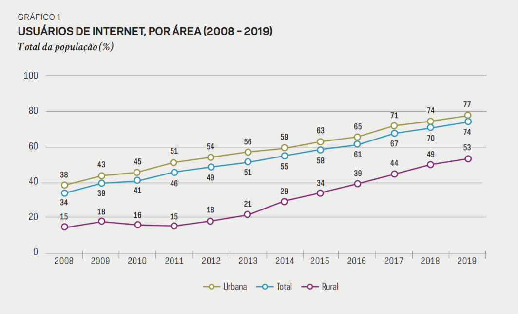 Gráfico sobre a quantidade de usuários de Internet no Brasil, entre 2008 e 2019, por áreas urbanas e rurais. Fonte: TIC Domicílios 2019, Resumo Executivo.